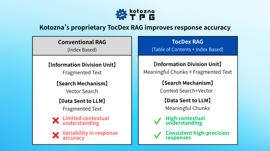 Kotozna Launches "TocDex RAG" to Enhance Accuracy and Multilingual Capabilities in Generative AI